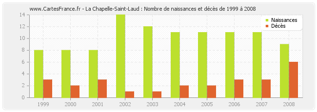 La Chapelle-Saint-Laud : Nombre de naissances et décès de 1999 à 2008